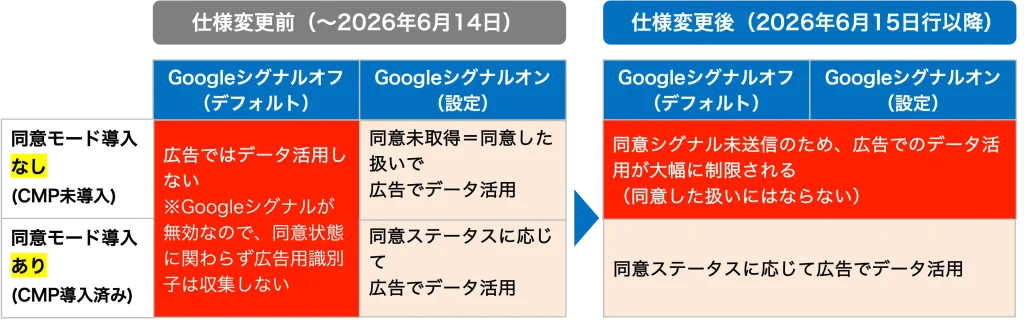 Googleのデータの仕様変更前後の比較表