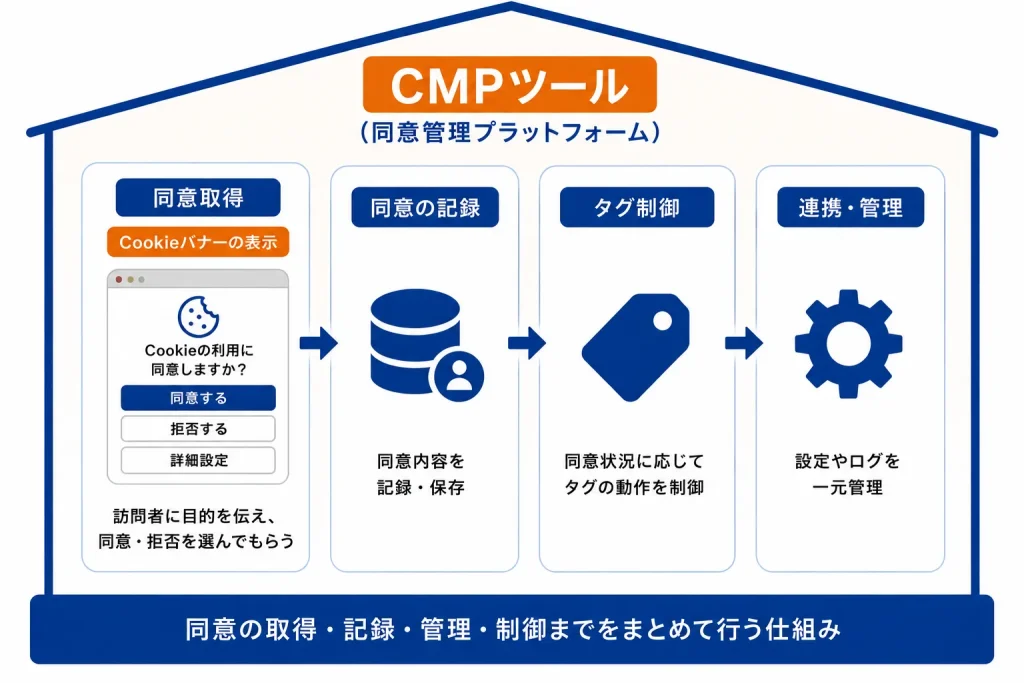 CMPツールとは