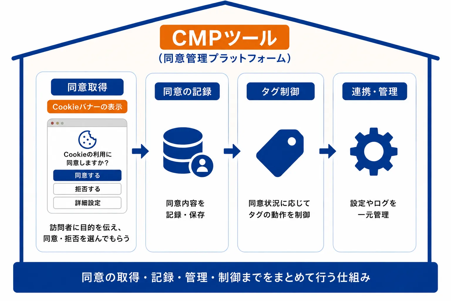CMPツールの仕組み